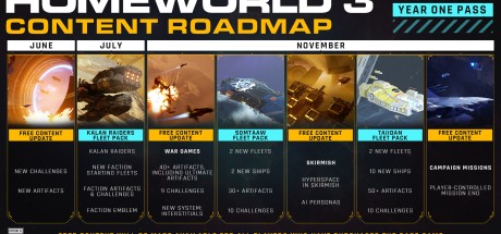 Homeworld 3 - Year One Pass DLC PC Steam CD key